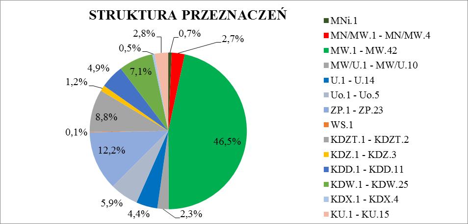 Plan dla obszaru Ugorek - Fiołkowa ma na celu podniesienie komfortu życia mieszkańców poprzez umożliwienie podjęcia działań rehabilitacji zabudowy blokowej północnego (os.