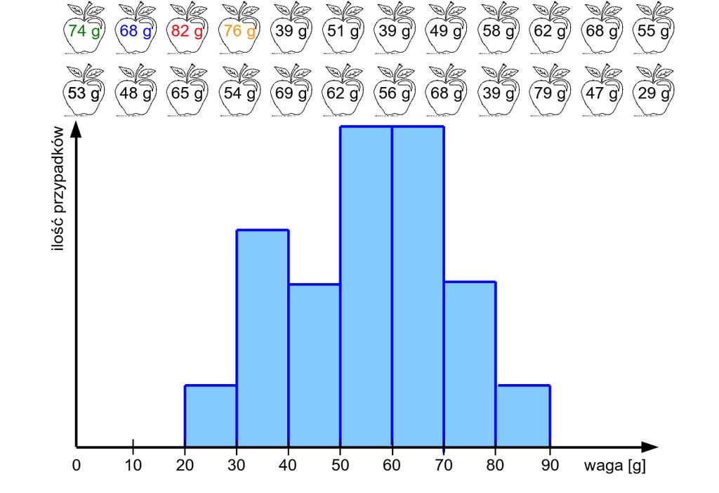 Histogram, bin, zakres,... M.