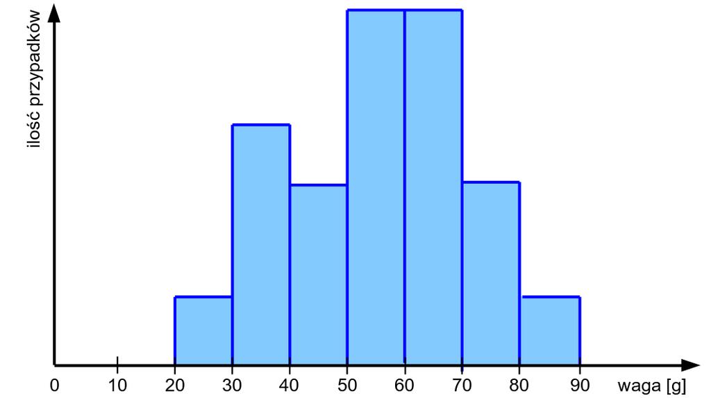 Histogram, bin, zakres,... Histogram Jeden z graficznych sposobów przedstawiania rozkładu empirycznego cechy.