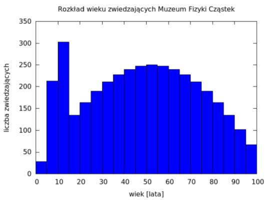 się dowiedzieć z rozkładu?