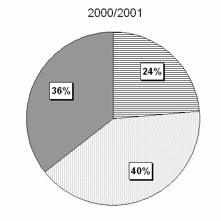 Uczniowie klas pierwszych w latach szkolnych 1995/1996 oraz 2000/2001, którzy świadectwo ukończenia szkoły podstawowej otrzymali w poprzednim roku szkolnym a a Bez szkół specjalnych.