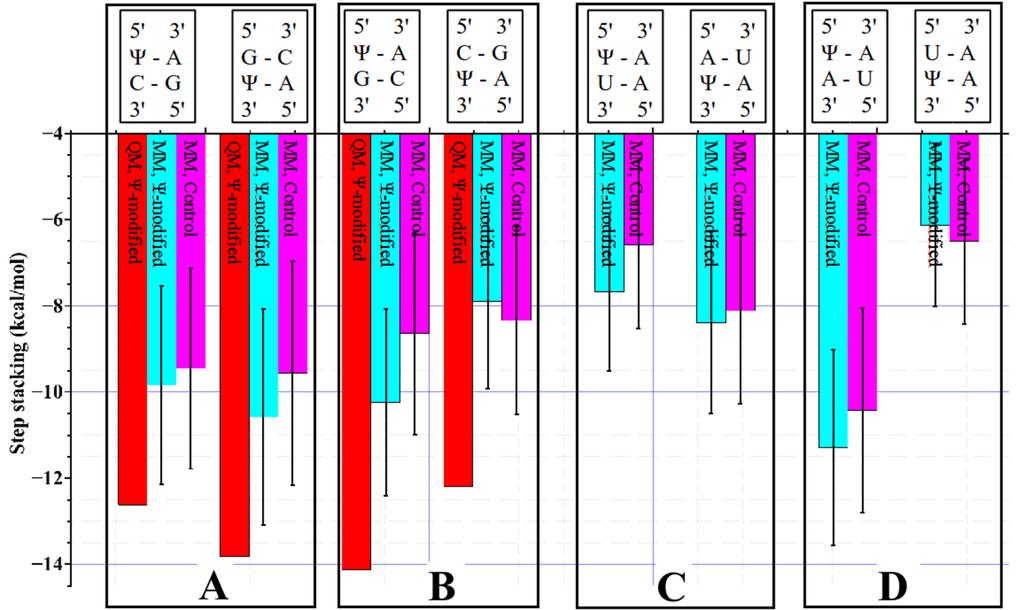 Oddziaływania warstwowe (2) Seq-GΨC Seq-CΨG Seq-AΨU Seq-UΨA Base pair step stacking energies