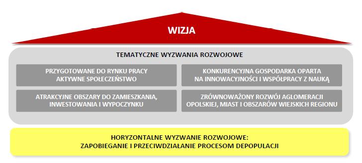 Konkurencyjny i stabilny rynek pracy Aktywna społeczność regionalna Innowacyjna i konkurencyjna gospodarka Dynamiczne przedsiębiorstwa oraz atrakcyjna oferta turystyczno- Dobra dostępność rynków