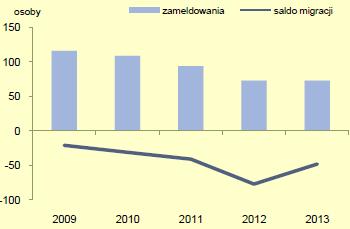 Wykres 1. Migracje ludności na pobyt stały. Źródło: Urząd Statystyczny w Opolu; Statystyczne Vademecum Samorządowca Wykres 2. ukazuje zmiany liczby ludności Gminy Byczyna w latach 2009-2013.
