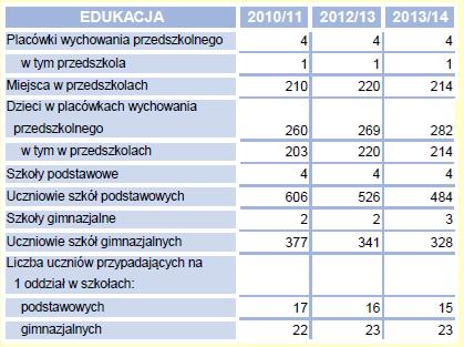 Źródło: Urząd Statystyczny w Opolu; Statystyczne Vademecum Samorządowca Tabela 13. Placówki szkolne I przedszkola w Gminie Byczyna.