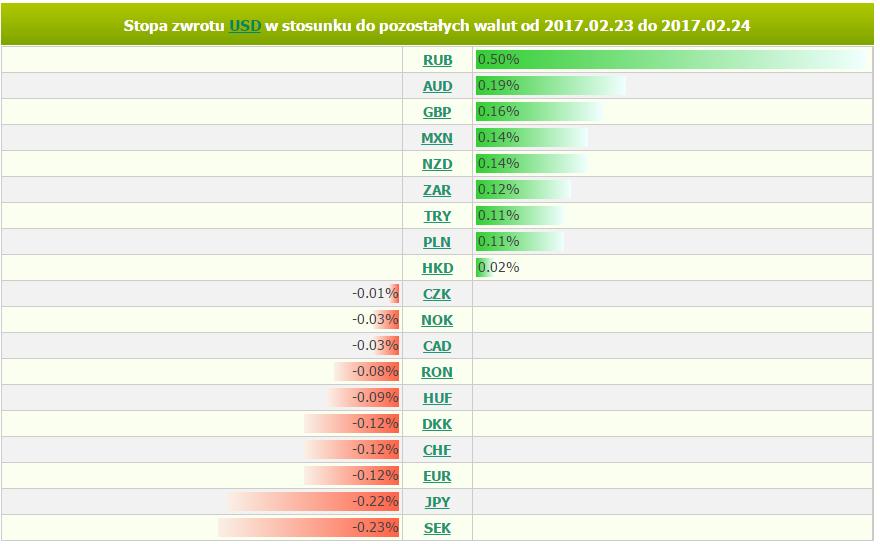 piątek, 24 lutego 2017 11:03 Marek Rogalski Główny analityk walutowy m.rogalski@bossa.