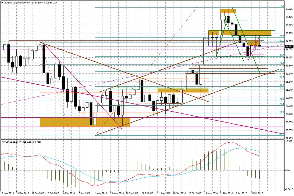 Wykres tygodniowy BOSSA USD Ciekawy układ mamy na EUR/USD, chociaż pierwsza próba złamania widocznej linii spadkowej trendu rysowanej po szczytach z lutego b.r. nie była udana rynek odbił się od oporu w rejonie 1,06.