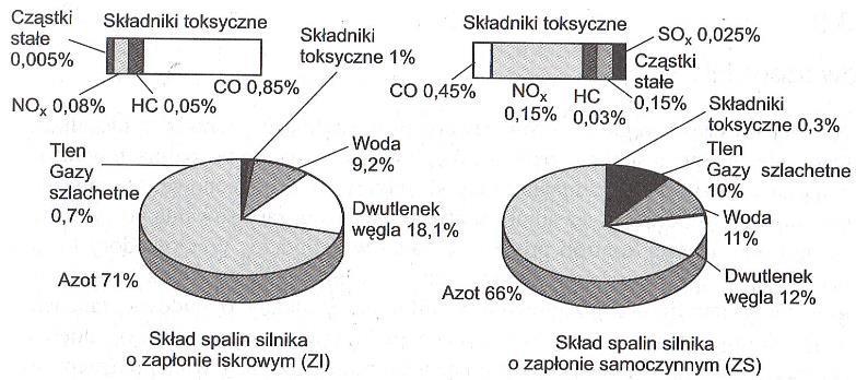 Skład spalin silników ZI i ZS Azot atmosferyczny (N 2 ), tlen atmosferyczny (O 2 ) Składniki całkowitego i zupełnego spalania: dwutlenek węgla (CO 2 ) i para wodna (H 2 O)