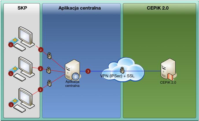 W przypadku komunikacji SKP przez aplikację centralną pełniącą rolę brokera komunikacyjnego SKP musi posiadać certyfikat SSL, wystawiony przez MC dla Stacji Kontroli Pojazdów na kartach