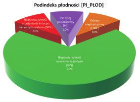 œrdkwe 10%; szerkœæ wymienia 10%; ustawienie strzyków tylnych 6%; ustawienie strzyków rzednich 3% i d³ugœæ strzyków 3% I RACICE O,45 x PR + 0,35 x NT + 0,20 x NB W tym dindeksie ( wadze 30% w