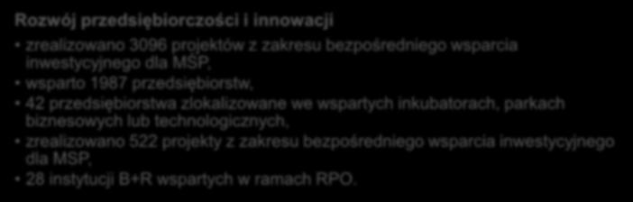 Rozwój przedsiębiorczości i innowacji zrealizowano 3096 projektów z zakresu bezpośredniego wsparcia inwestycyjnego