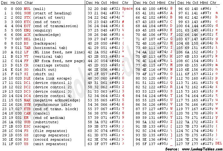 Tabela kodów ASCII A.