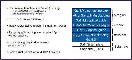 Metody wytwarzania GaN Wzrost na szafirze w 1000 o C z mieszaniny amoniaku i chlorku galu - Hydride vapor phase epitaxy (HVPE) - Samsung w 2000 roku otrzymał gęstość dyslokacji w grubych (750 µm)
