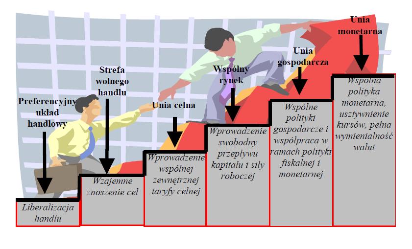 Kolejne etapy integracji gospodarczej Przedmiot