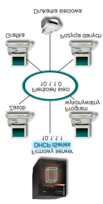 Rysunek 2. Konfigurowanie serwera iseries na potrzeby prostej sieci LAN Przy tak niewielkiej liczbie klientów PC administrator może pozwolić sobie na statyczne określenie ich adresów IP.