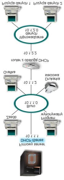 Rysunek 3. Sieci LAN połączone poprzez router Router łączący obie sieci musi mieć konfigurację pozwalającą na przekazywanie pakietów DHCP DISCOVER.