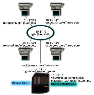 Rysunek 6. Dynamiczne usługi DNS i DHCP Poprzednie wersje serwerów DHCP i DNS działały niezależnie od siebie.