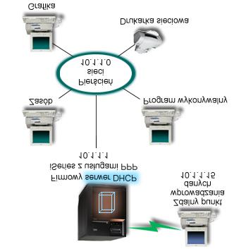 Rysunek 8. PPP i DHCP na jednym serwerze iseries Aby zdalny pracownik mógł podłączyć się do firmowej sieci, serwer iseries musi skorzystać z usług RAS (usługi zdalnego dostępu) i DHCP.