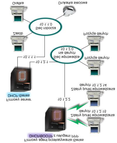 zainstalowanie dedykowanego serwera PPP bez usług DHCP. Poniższy rysunek przedstawia sieć, w której klientów modemowych obsługują serwery PPP i DHCP umieszczone na różnych maszynach. Rysunek 9.