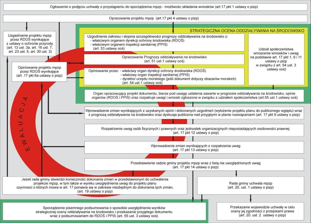 Strategiczna ocena oddziaływania na środowisko jako element ewaluacji dokumentów planistycznych Ryc.