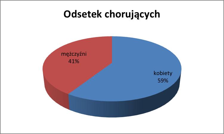Autor: Sylwia Mazurek Opiekun badań: dr Beata Trzpil -Zwierzyk Choroby nowotworowe w latach 2010-2015 w województwie świętokrzyskim W przeprowadzonym przeze mnie badaniu udział wzięło 110 mieszkańców