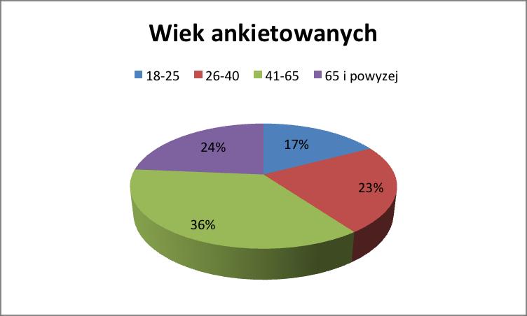 Powyższy wykres może świadczyć o tym, iż środowisko miejskie sprawia, że to właśnie kobiety częściej cierpią na nowotwory.