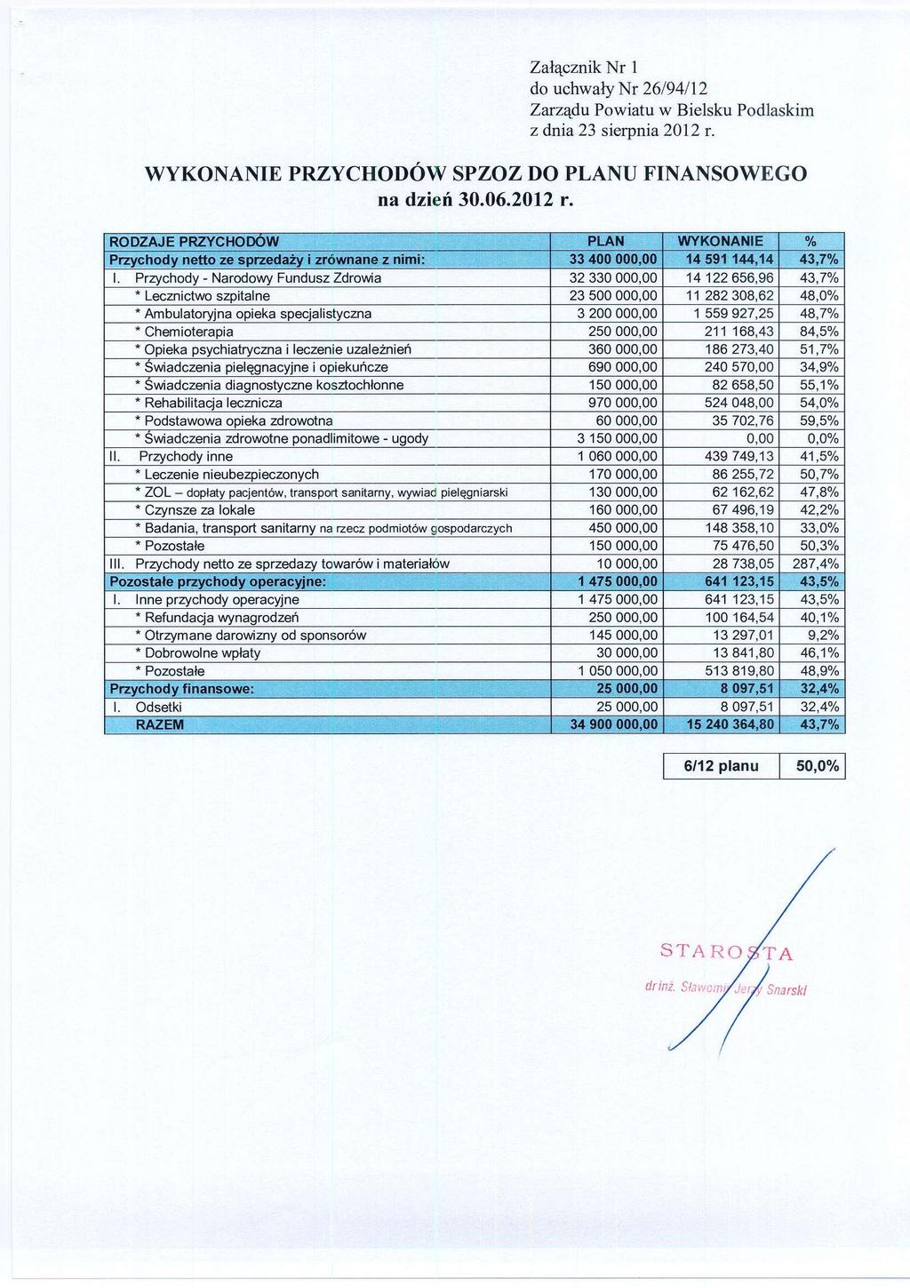 Załącznik Nr 1 WYKONANIE PRZYCHODÓW SPZOZ DO PLANU FINANSOWEGO na dzień 30.06.2012 r.