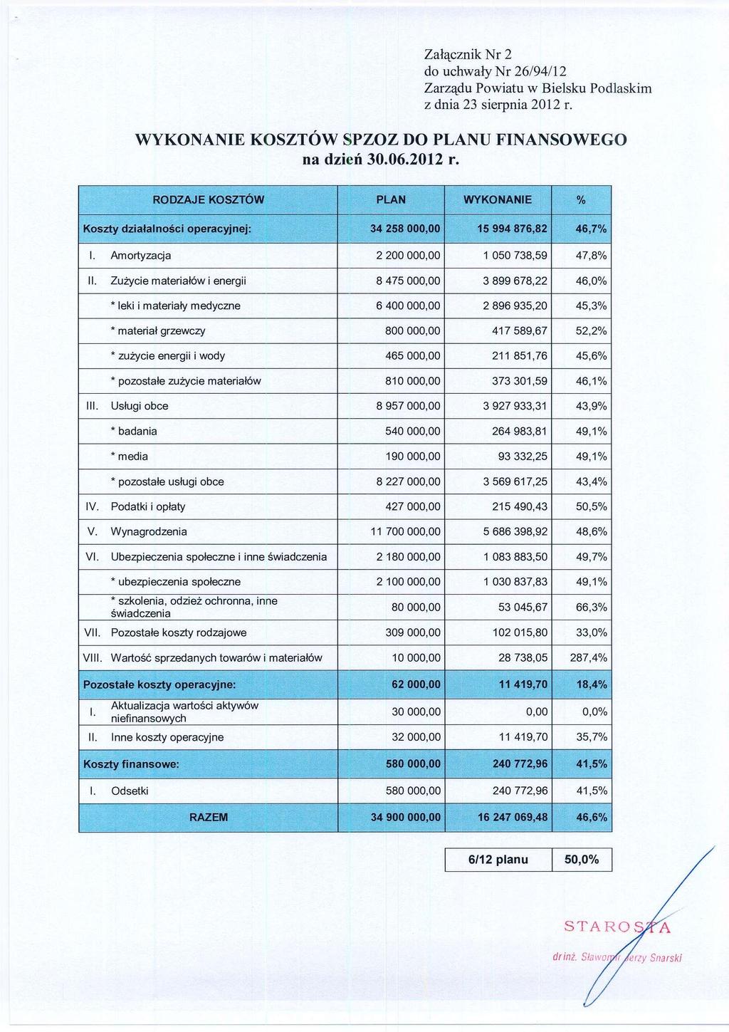 Załącznik Nr 2 WYKONANIE KOSZTÓW SPZOZ DO PLANU FINANSOWEGO na dzień 30.06.2012 r. RODZAJE KOSZTÓW PLAN WYKONANIE % Koszty działalności operacyjnej: 34 258 000,00 15 994 876,82 46,7% 1.
