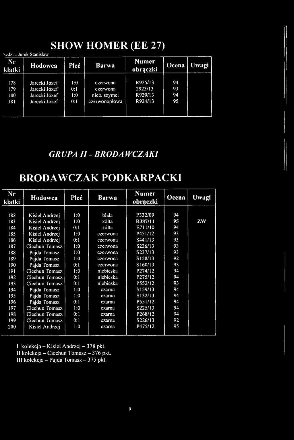 R387/11 95 zw 184 Kisiel Andrzej 0:1 żółta E711/10 94 185 Kisiel Andrzej 1:0 czerwona P451/12 93 186 Kisiel Andrzej 0:1 czerwona S441/13 93 187 Ciechuń Tomasz 1:0 czerwona S236/13 93 188 Pajda Tomasz