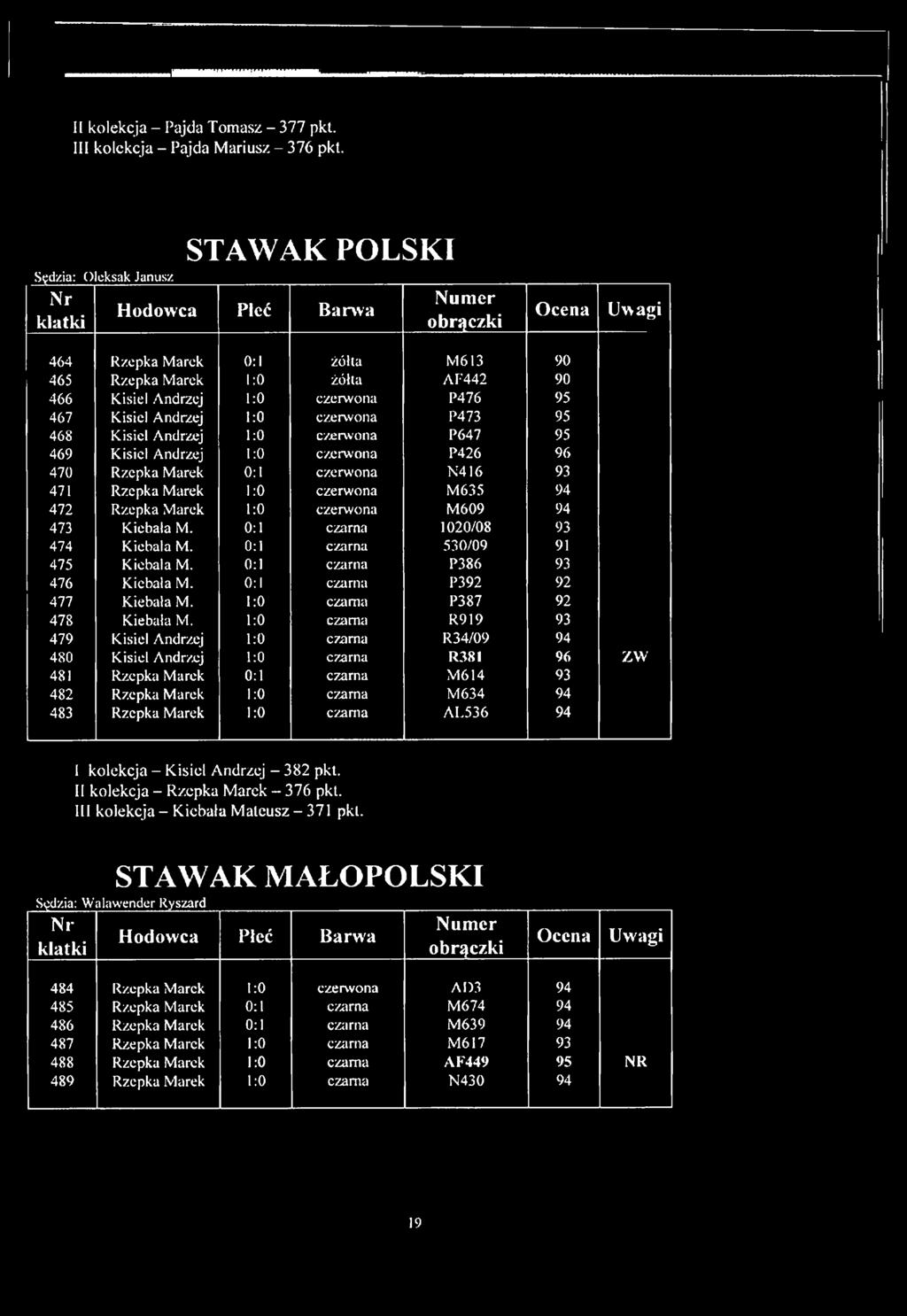 P473 95 468 Kisiel Andrzej 1:0 czerwona P647 95 469 Kisiel Andrzej 1:0 czerwona P426 96 470 Rzepka Marek 0:1 czerwona N416 93 471 Rzepka Marek 1:0 czerwona M635 94 472 Rzepka Marek 1:0 czerwona M609
