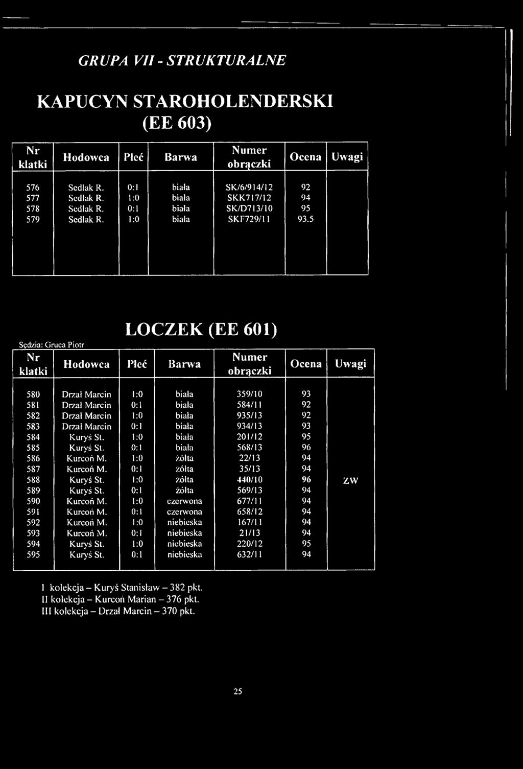 5 Sędzia: Gruca Piotr LOCZEK (EE 601) Hodowca Pleć Barwa 580 Drżał Marcin 1:0 biała 359/10 93 581 Drżał Marcin 0:1 biała 584/11 92 582 Drżał Marcin 1:0 biała 935/13 92 583 Drżał Marcin 0:1 biała
