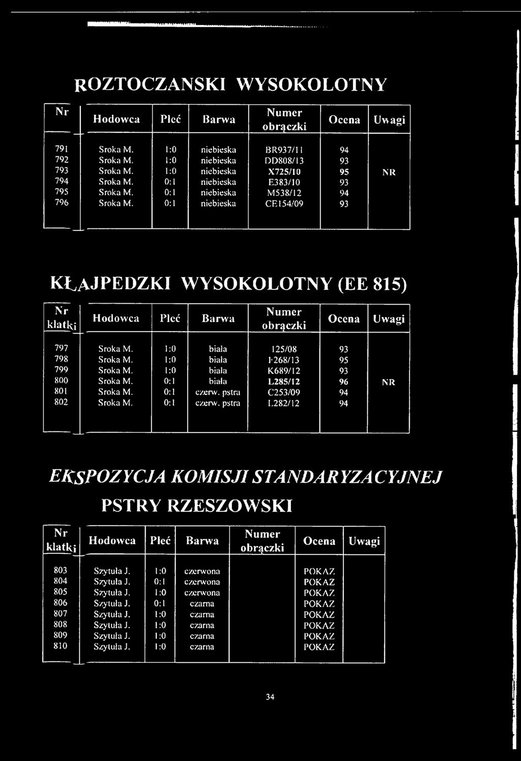 1:0 biała K689/12 93 800 Sroka M. 0:1 biała L285/12 96 NR 801 Sroka M. 0:1 czerw, pstra C253/09 94 802 Sroka M.