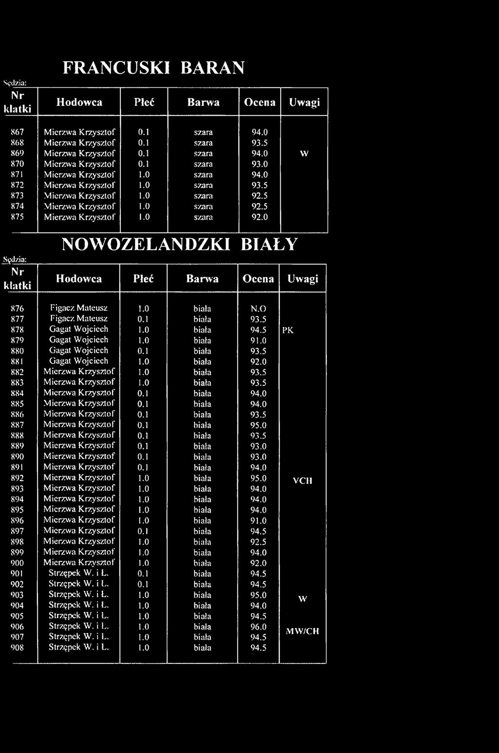 0 biała N.O 877 Pigacz Mateusz 0.1 biała 93.5 878 Gagat Wojciech 1.0 biała 94.5 PK 879 Gagat Wojciech 1.0 biała 91.0 880 Gagat Wojciech 0.1 biała 93.5 881 Gagat Wojciech 1.0 biała 92.