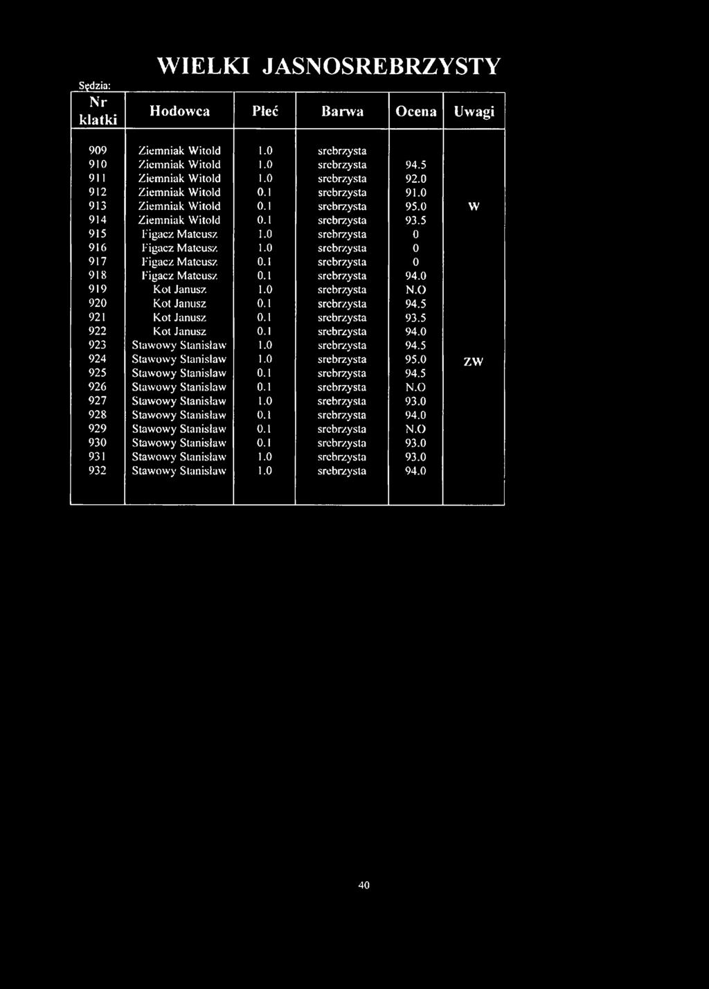 1 srebrzysta 0 918 Figacz Mateusz 0.1 srebrzysta 94.0 919 Kol Janusz 1.0 srebrzysta N.O 920 Kot Janusz 0.1 srebrzysta 94.5 921 Kot Janusz 0.1 srebrzysta 93.5 922 Kot Janusz 0.1 srebrzysta 94.0 923 Stawowy Stanisław 1.
