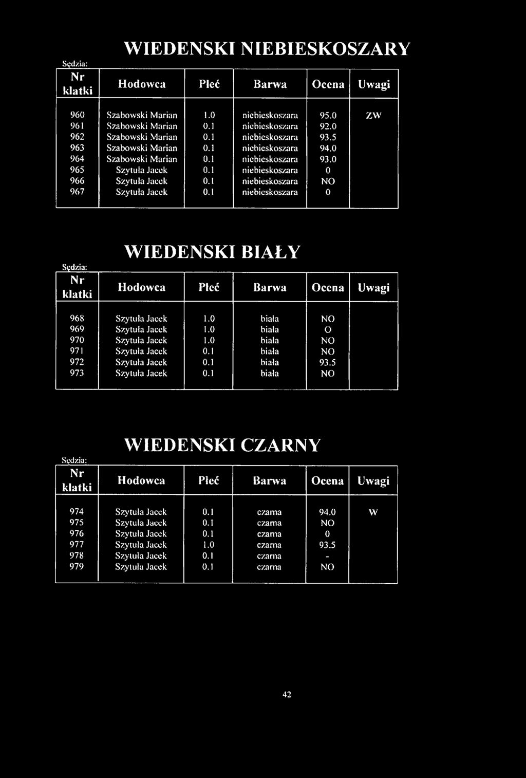1 niebieskoszara 0 Sędzia: WIEDEŃSKI BIAŁY 968 Szytula Jacek 1.0 biała NO 969 Szytula Jacck 1.0 biała O 970 Szytula Jacck 1.0 biała NO 971 Szytula Jacek 0.1 biała NO 972 Szytula Jacek 0.1 biała 93.