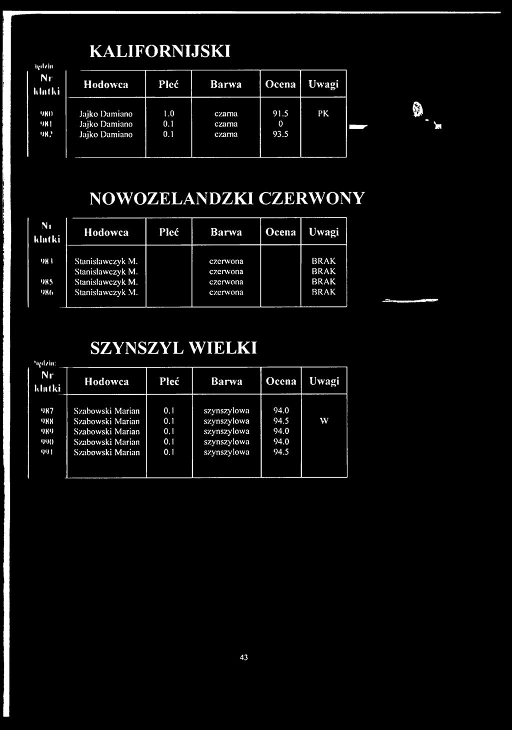 czerwona BRAK M6 Stanisławczyk M. czerwona BRAK N y l/.lii:_ M ii (ki 0H7 *>HK > K > <><)<) <)<) I SZYNSZYL WIELKI Szabowski Marian 0.1 szynszylowa 94.