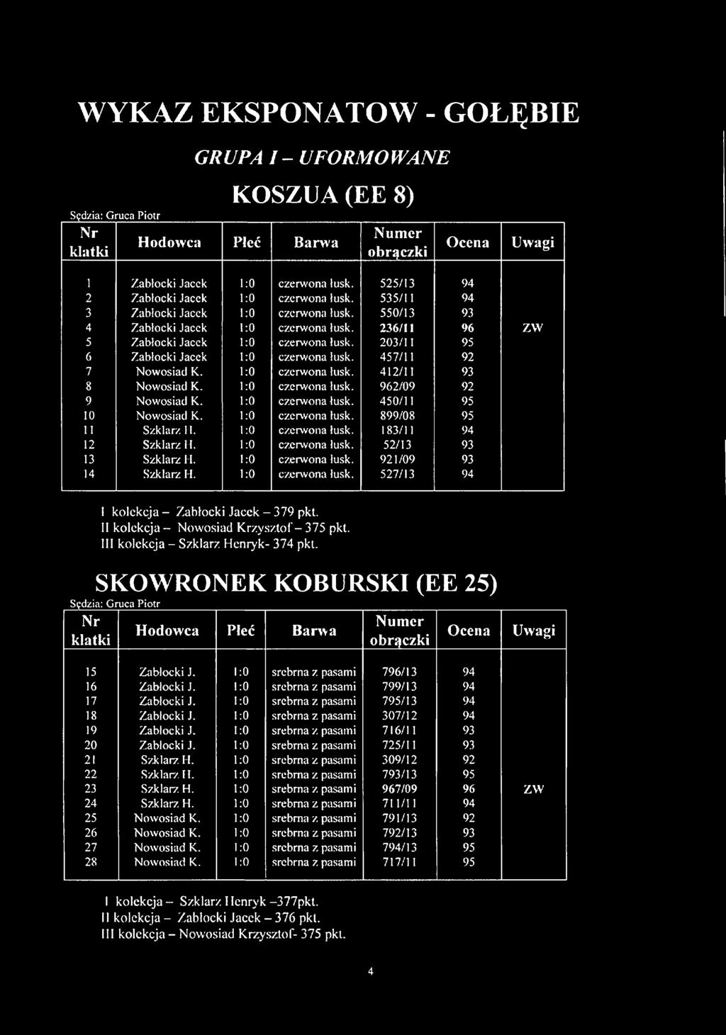 457/11 92 7 Nowosiad K. l 0 czerwona łusk. 412/11 93 8 Nowosiad K. i 0 czerwona łusk. 962/09 92 9 Nowosiad K. l 0 czerwona łusk. 450/11 95 10 Nowosiad K. i 0 czerwona łusk. 899/08 95 11 Szklarz H.