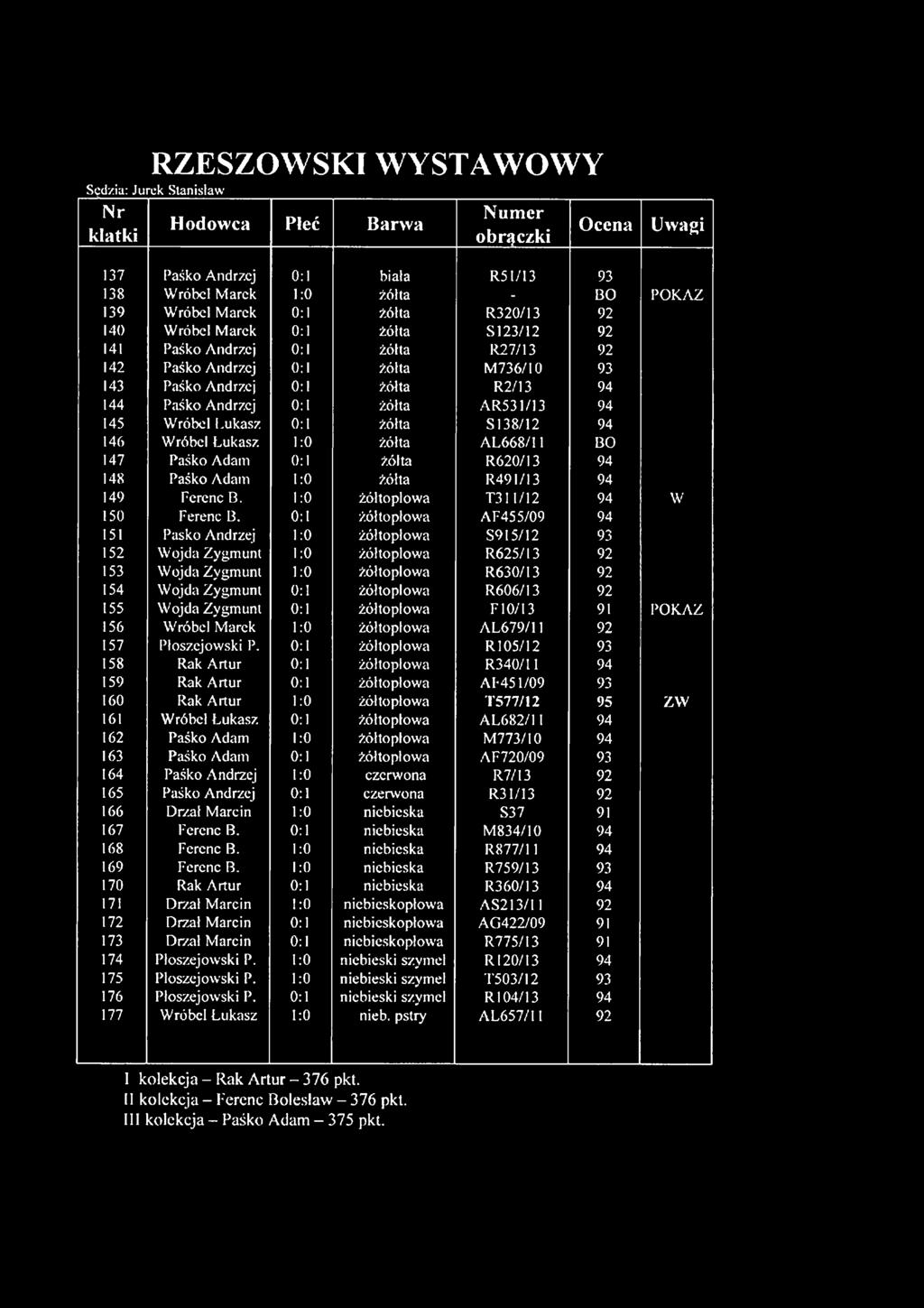 Wróbel Łukasz 10 żółta AL668/11 BO 147 Paśko Adam 0 1 żółta R620/13 94 148 Paśko Adam 1 0 żółta R 49I/I3 94 149 Ferenc B. 1 0 żóltoplowa T311/12 94 W ISO Ferenc 13.