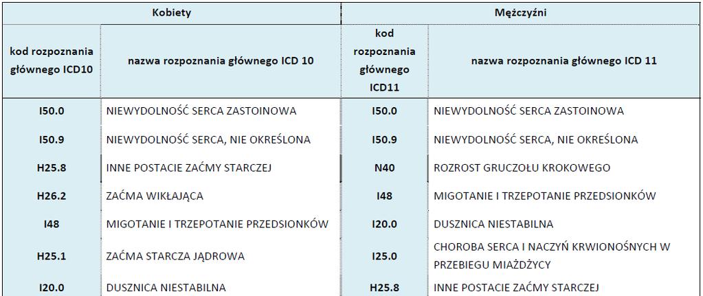 Koszty niewydolnosci serca DANE NFZ Wg raportu Narodowego Funduszu Zdrowia za 2009,