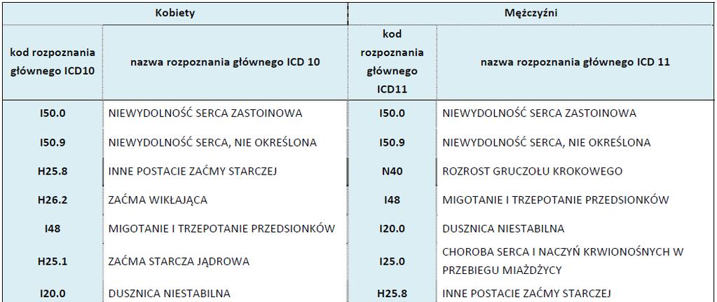 Koszty niewydolnosci serca DANE NFZ Wg raportu Narodowego Funduszu Zdrowia za 2009,