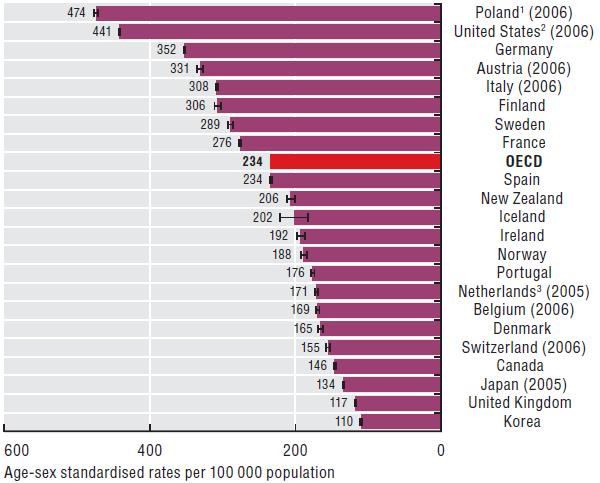 Koszty niewydolnosci serca DANE OECD Polska została sklasyfikowana na pierwszym miejscu