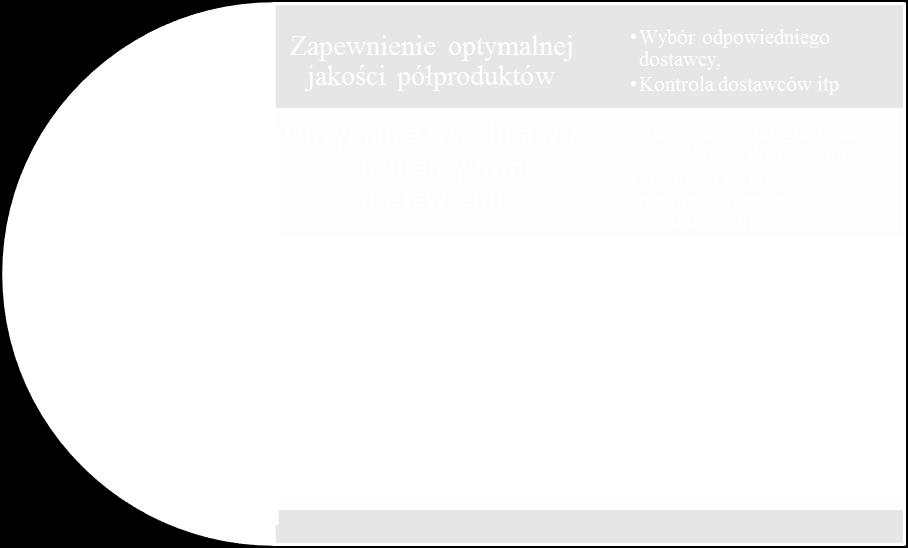 minimalizacja kosztów zakupów, wysoki standard obsługi dostaw, niskie koszty magazynowania, minimalizacja poziomu zapasów oraz optymalna jakość nabywanych środków rzeczowych.