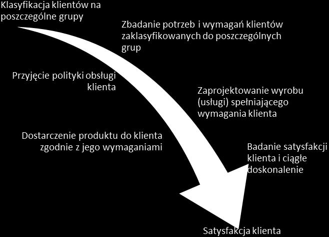 JAKOŚĆ W LOGISTYCE PRODUKCJI Podstawową zasadą determinującą strategie zarządzania logistyką produkcji jest zapewnienie ciągłości i rytmiczności procesów produkcyjnych w ramach dostępnych technologii