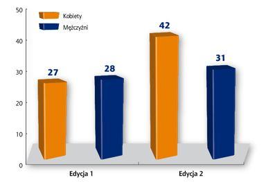 badaniu ewaluacyjnym wzięło udział 128 uczestników szkoleń z grupy 428 osób biorących udział w 2 edycjach projektu.