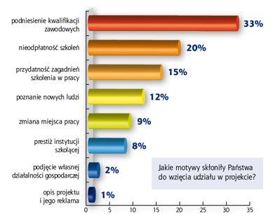 Spośród motywów, które najczęściej były powodem wzięcia udziału w projekcie, respondenci wskazywali chęć podniesienia kwalifikacji zawodowych 33%.