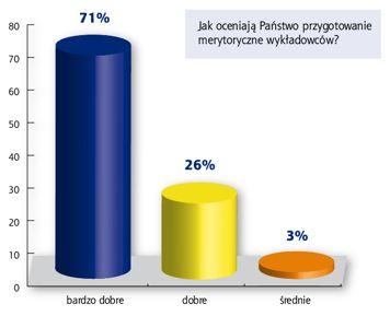 Integralnym elementem realizacji projektu był stały monitoring projektu. Prowadzone były systematyczne badania ankietowe.