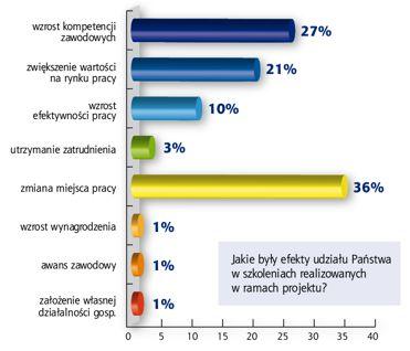 Udział w szkoleniu w ramach projektu dla Beneficjentów miał największy wpływ na zmianę miejsca pracy 36%. U 27% respondentów projekt ten wpłynął na wzrost ich kompetencji zawodowych.