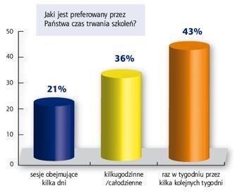 Respondenci badania wskazywali również preferowane dni i czas trwania szkoleń. Zdecydowana większość tzn.