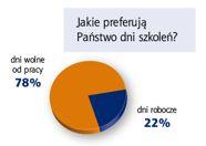 Ponad 42% badanych preferuje zajęcia raz w tygodniu przez kilka kolejnych tygodni, jednakże 36% badanych wolałoby