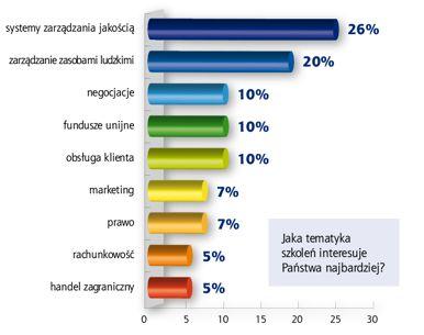 System Zarządzania Jakością (26%) i Zarządzanie Zasobami Ludzkimi (20%) to tematyki szkoleń, które cieszą się największym zainteresowaniem wśród respondentów.